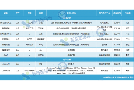 最高10億元！2月無人駕駛領(lǐng)域融資一覽